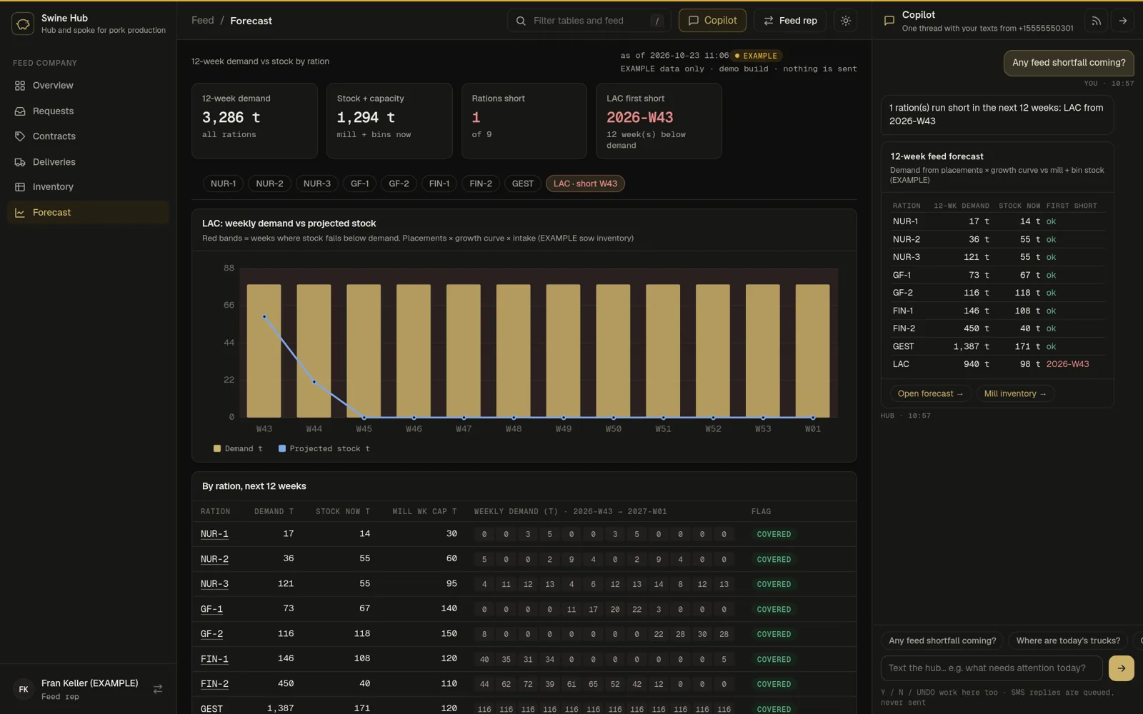 Feed company view (example data)